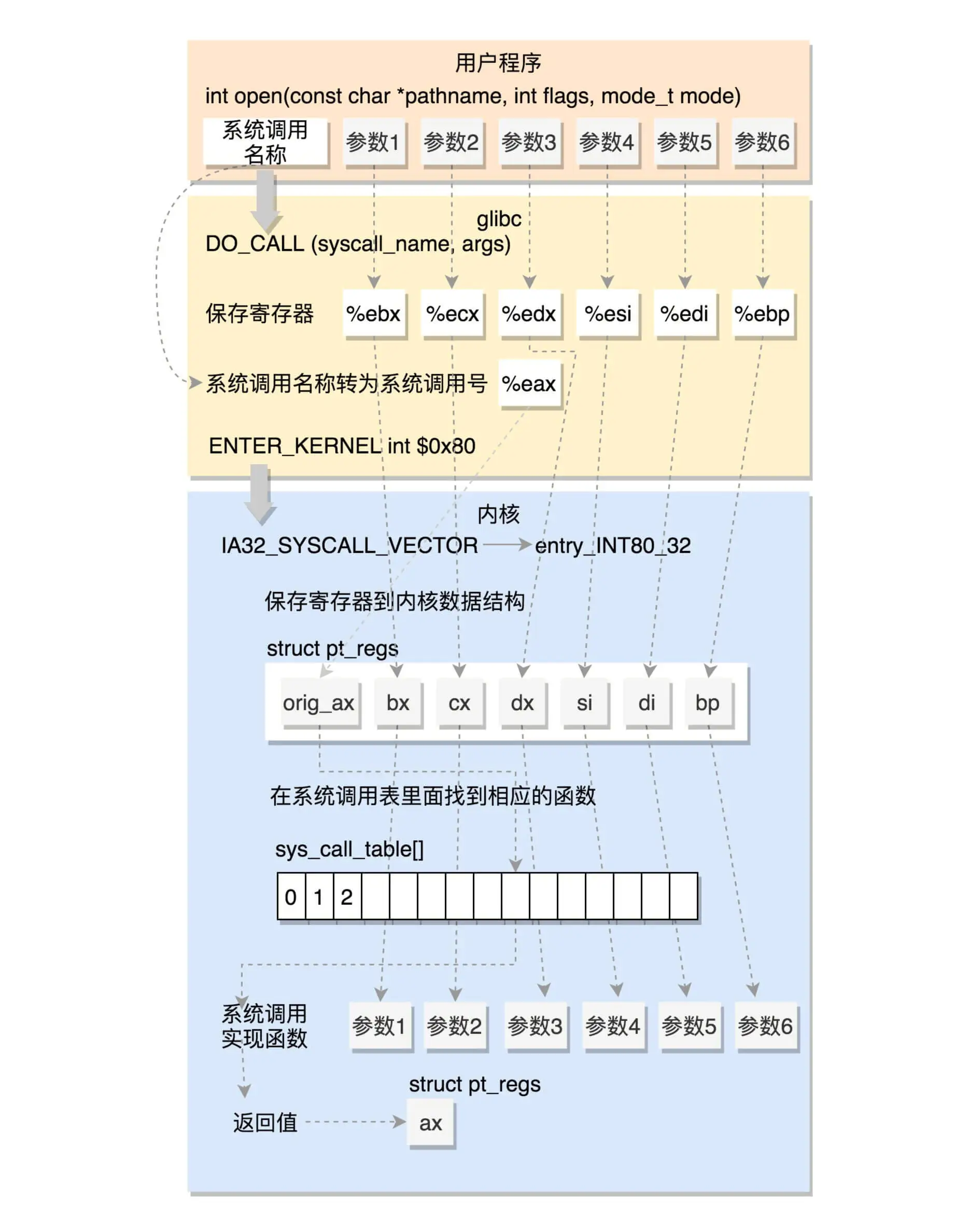 32 位系统调用过程