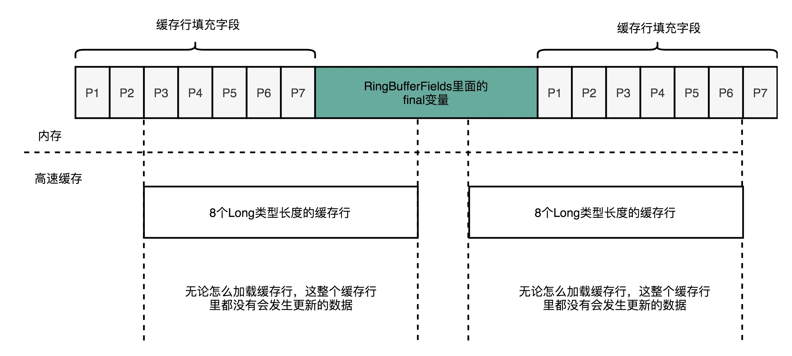 利用填充使缓存友好